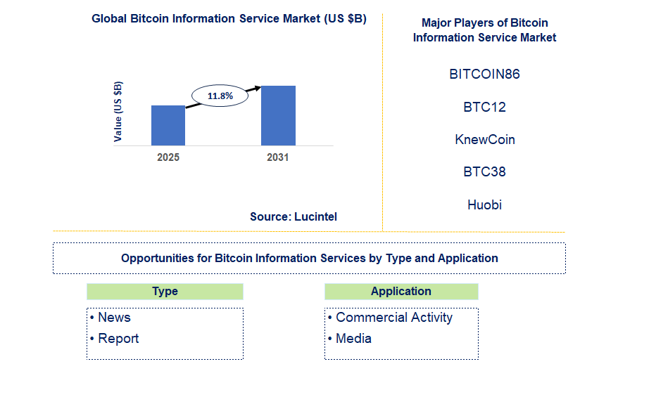 Bitcoin Information Service Market Trends and Forecast